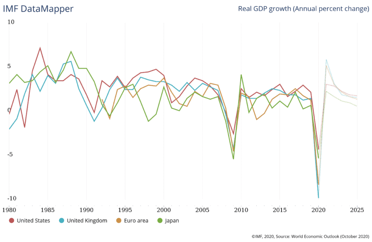 GDP forecast for developed countries_IMF