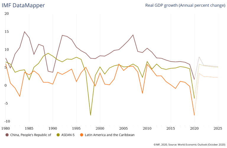 GDP forecast for developing countries_IMF