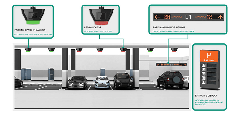 Smart parking guidance system at Singapore’s Changi Airport. (Source Changi Airport)