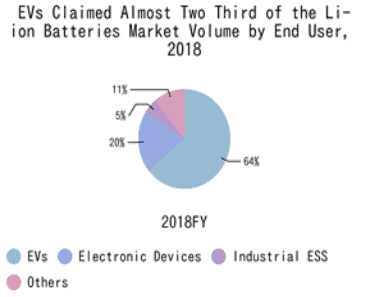 Lithium-ion batteries market volume