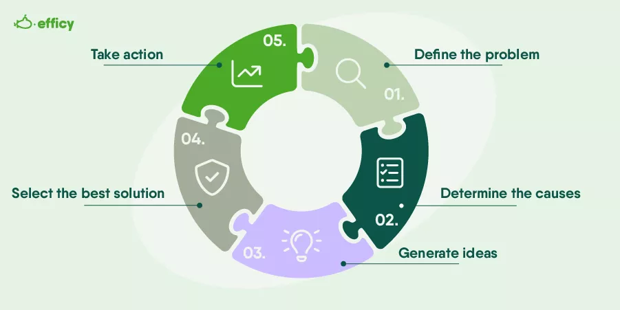 An illustrative cycle of the 5 steps of problem solving.